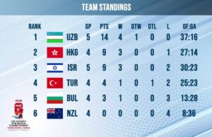 Сборная Узбекистана U18 выиграла III дивизион чемпионата мира по хоккею