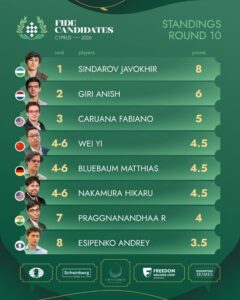 Жавохир Синдаров установил исторический рекорд на Турнире претендентов