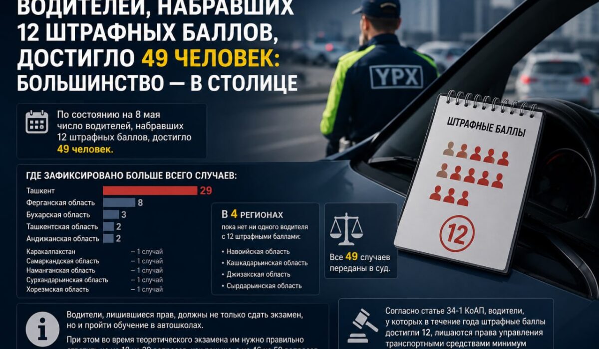 O‘zbekistonda qariyb 50 nafar haydovchi 12 jarima ballini to‘pladi