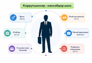 Агентство по борьбе с коррупцией составило портрет типичного взяточника