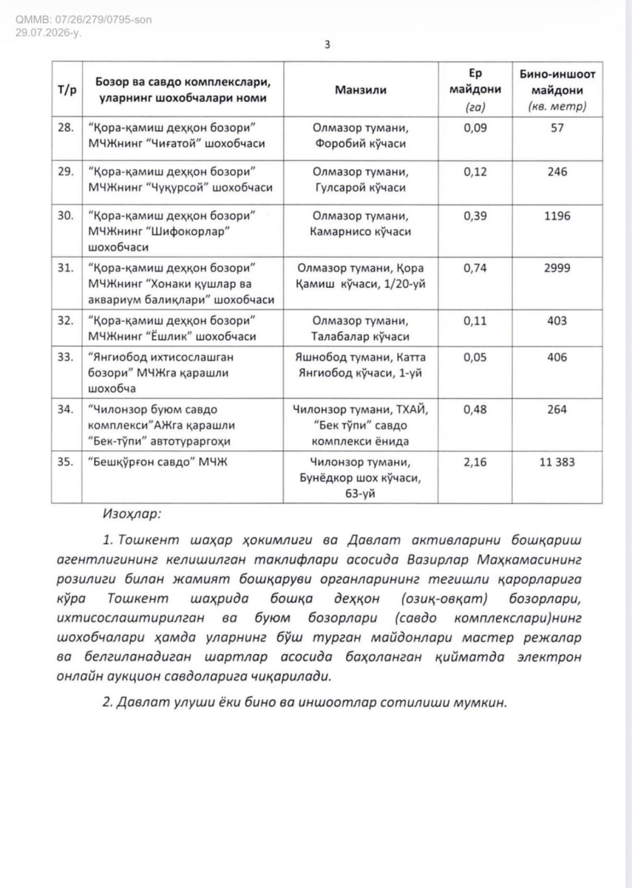 В Ташкенте на открытые торги выставят 35 рынков и торговых комплексов
