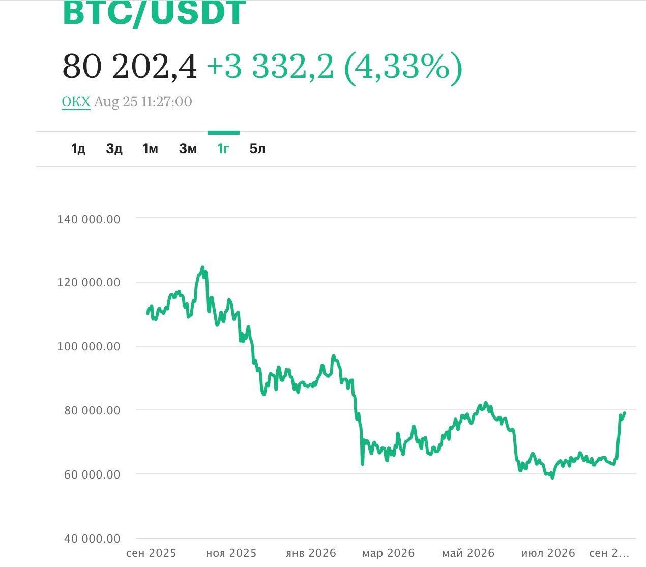 Биткоин взлетел выше 80 тысяч долларов на фоне рекордного госдолга США