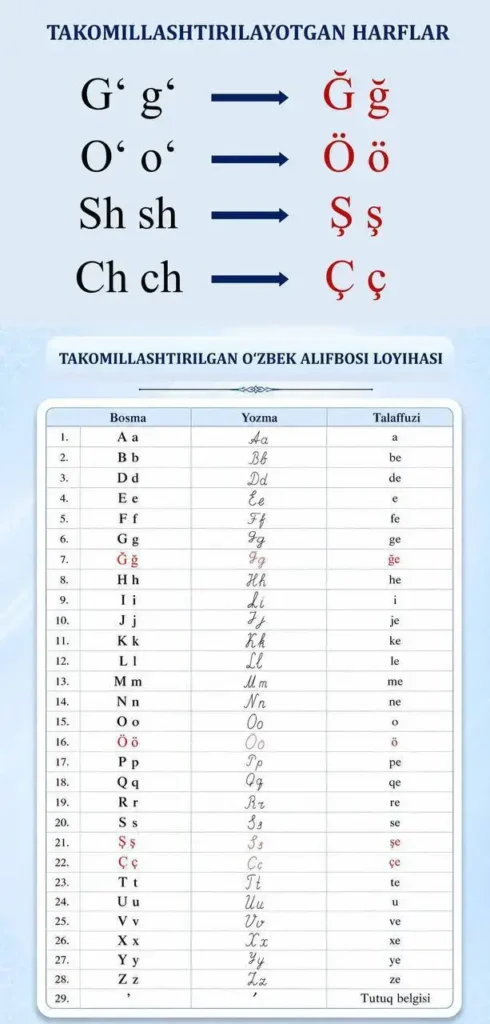 Сенат одобрил закон об изменении узбекского алфавита на латинице